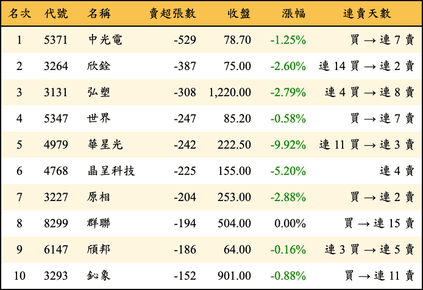 上櫃：投信當日賣超張數排行榜