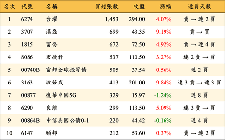 上櫃：券商當日買超張數排行榜