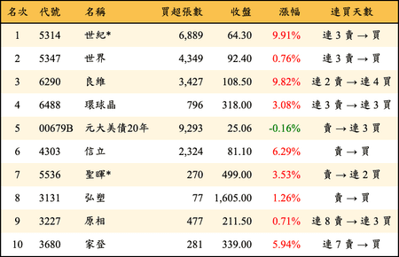上櫃：外資當日買超金額排行榜