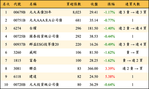 上櫃：券商當日買超張數排行榜