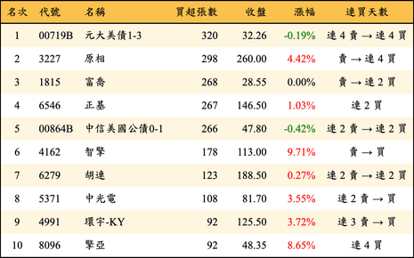 上櫃：券商當日買超張數排行榜