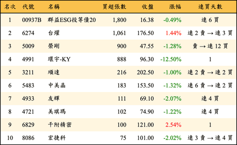 上櫃：投信當日買超張數排行榜