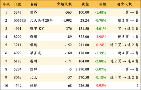 上櫃：券商當日賣超金額排行榜