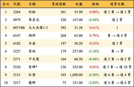 上櫃：投信當日買超張數排行榜