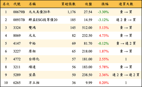 上櫃：券商當日買超張數排行榜