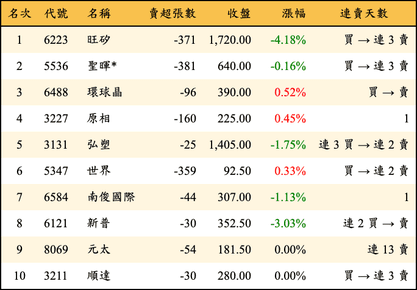 上櫃：投信當日賣超金額排行榜
