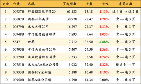 上櫃：外資當日買超張數排行榜