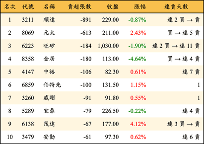 上櫃：投信當日賣超張數排行榜