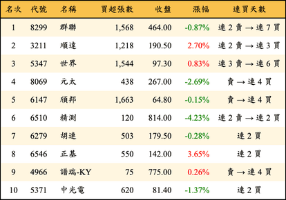 上櫃：投信當日買超金額排行榜