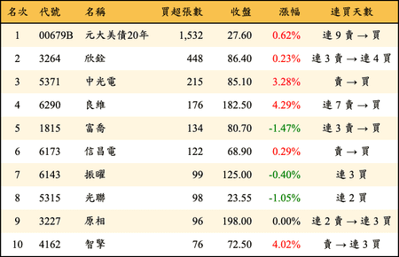 上櫃：券商當日買超張數排行榜