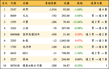 上櫃：券商當日賣超金額排行榜