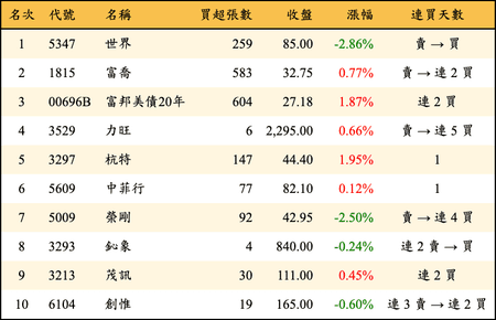 上櫃：券商當日買超金額排行榜