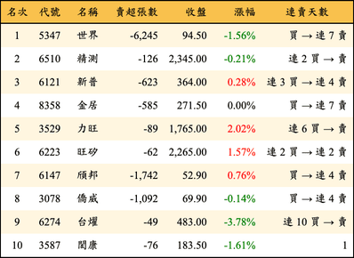 上櫃：投信當日賣超金額排行榜