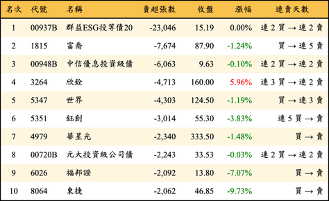 上櫃：外資當日賣超張數排行榜