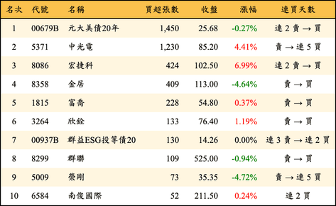 上櫃：券商當日買超張數排行榜