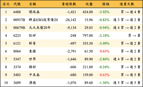 上櫃：外資當日賣超金額排行榜