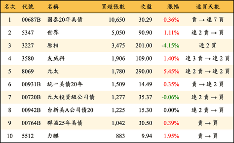 上櫃：外資當日買超張數排行榜