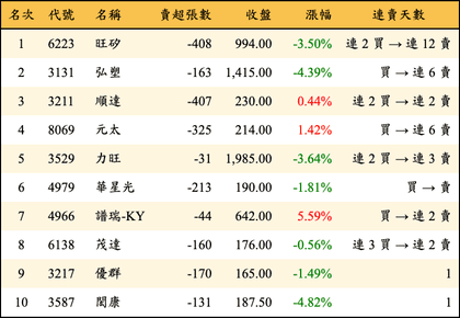 上櫃：投信當日賣超金額排行榜