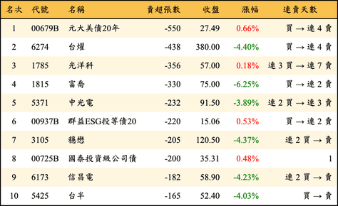 上櫃：券商當日賣超張數排行榜
