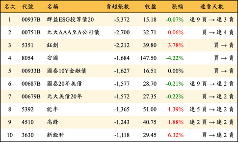 上櫃：外資當日賣超張數排行榜