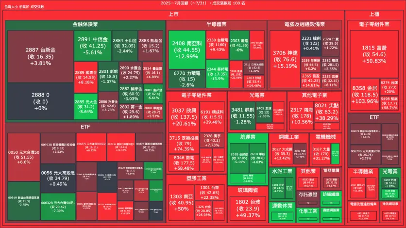 2025－7月回顧：成交量與漲跌幅
