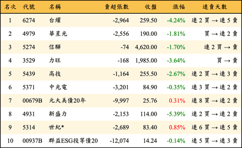 上櫃：外資當日賣超金額排行榜