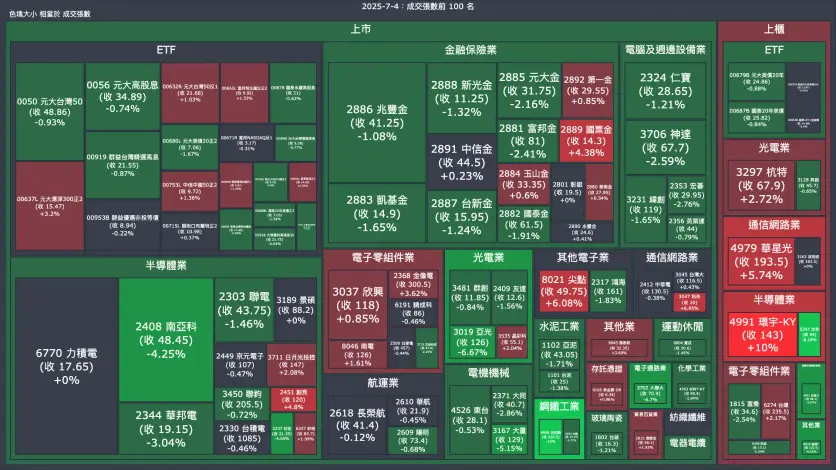 2025-7-4：成交量與漲跌幅