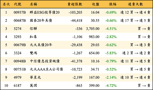 上櫃：三大法人當日賣超金額排行榜