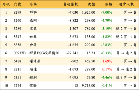 上櫃：外資當日賣超金額排行榜