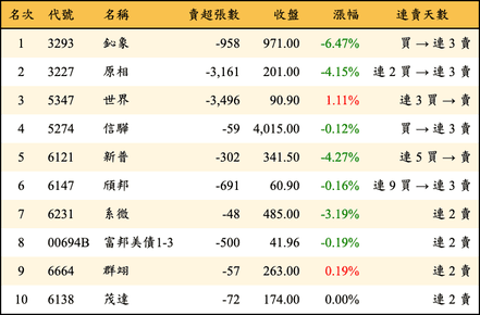 上櫃：投信當日賣超金額排行榜