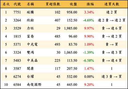 上櫃：投信當日買超金額排行榜