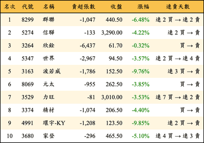 上櫃：外資當日賣超金額排行榜