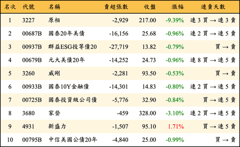 上櫃：三大法人當日賣超金額排行榜