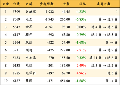 上櫃：投信當日賣超張數排行榜