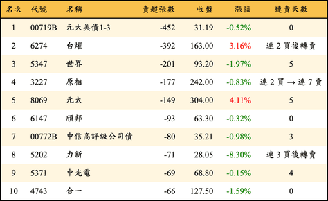 上櫃：券商當日賣超張數排行榜