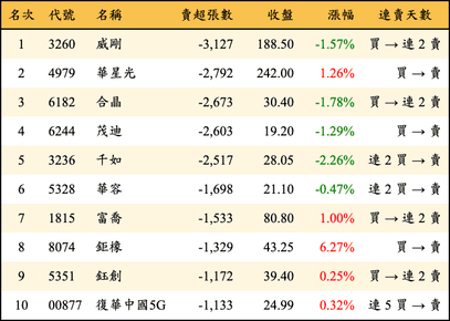 上櫃：外資當日賣超張數排行榜