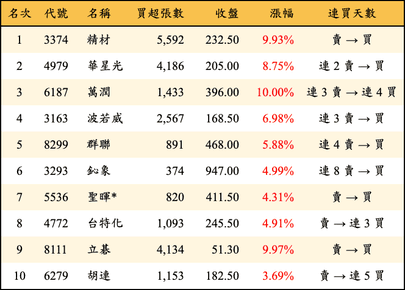 上櫃：三大法人當日買超金額排行榜