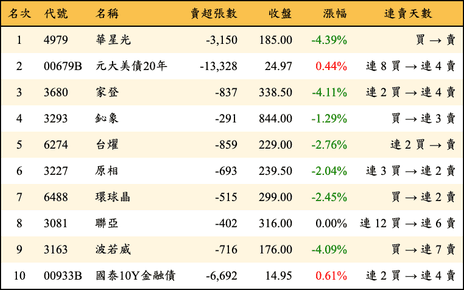 上櫃：三大法人當日賣超金額排行榜