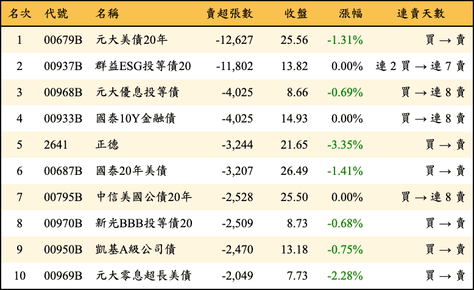 上櫃：三大法人當日賣超張數排行榜