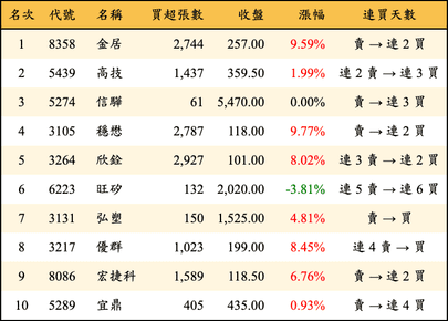 上櫃：外資當日買超金額排行榜