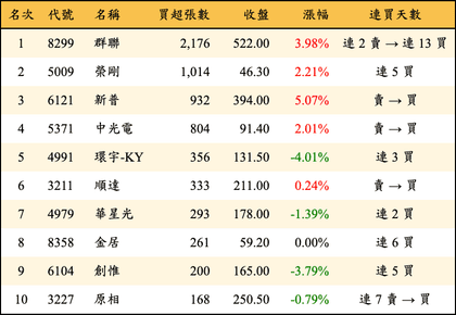 上櫃：投信當日買超張數排行榜