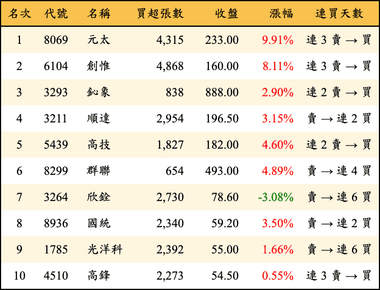 上櫃：外資當日買超金額排行榜