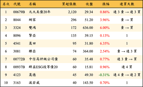 上櫃：券商當日買超張數排行榜