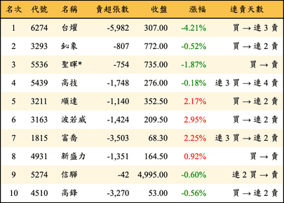 上櫃：三大法人當日賣超金額排行榜