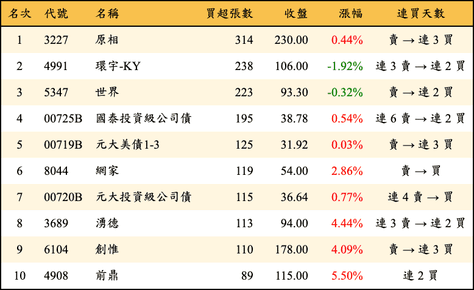 上櫃：券商當日買超張數排行榜