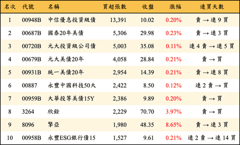 上櫃：三大法人當日買超張數排行榜