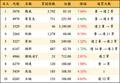 上櫃：投信當日買超金額排行榜