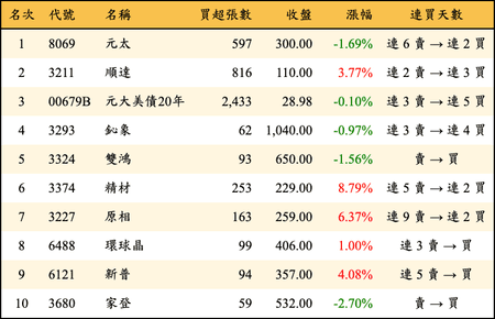 上櫃：券商當日買超金額排行榜