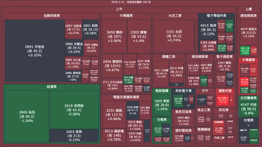 2025-2-21：投信成交量、買賣超與漲跌幅