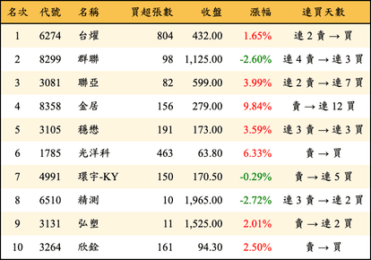 上櫃：券商當日買超金額排行榜